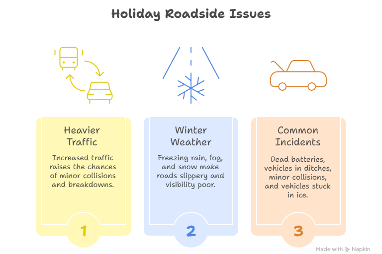 towing in abbotsford: why tow calls increase during holiday